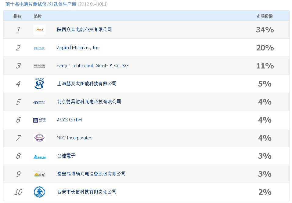 前十名电池片测试仪/分选仪生产商
