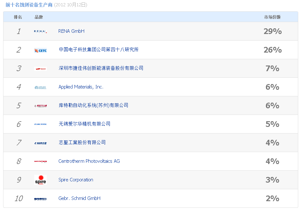 前十名蚀刻设备生产商